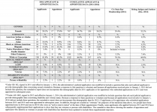 Governor Brown Releases 2016 Judicial Appointment Data