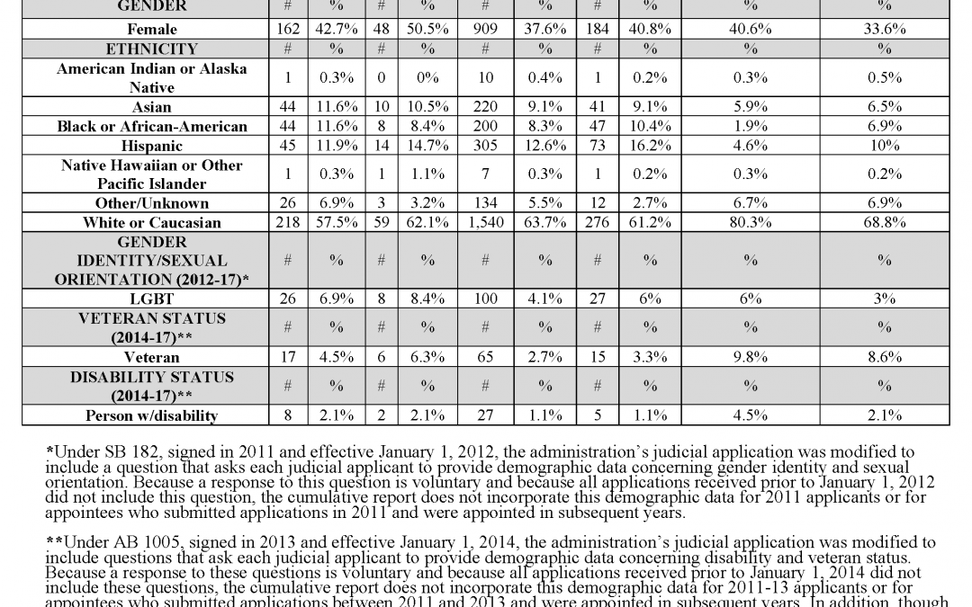 Governor Brown Releases 2017 Judicial Appointment Data