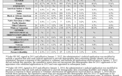 Governor Brown Releases 2017 Judicial Appointment Data